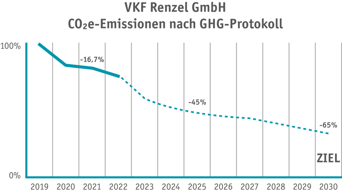 Emissionsreduzierung_VKF_Renzel